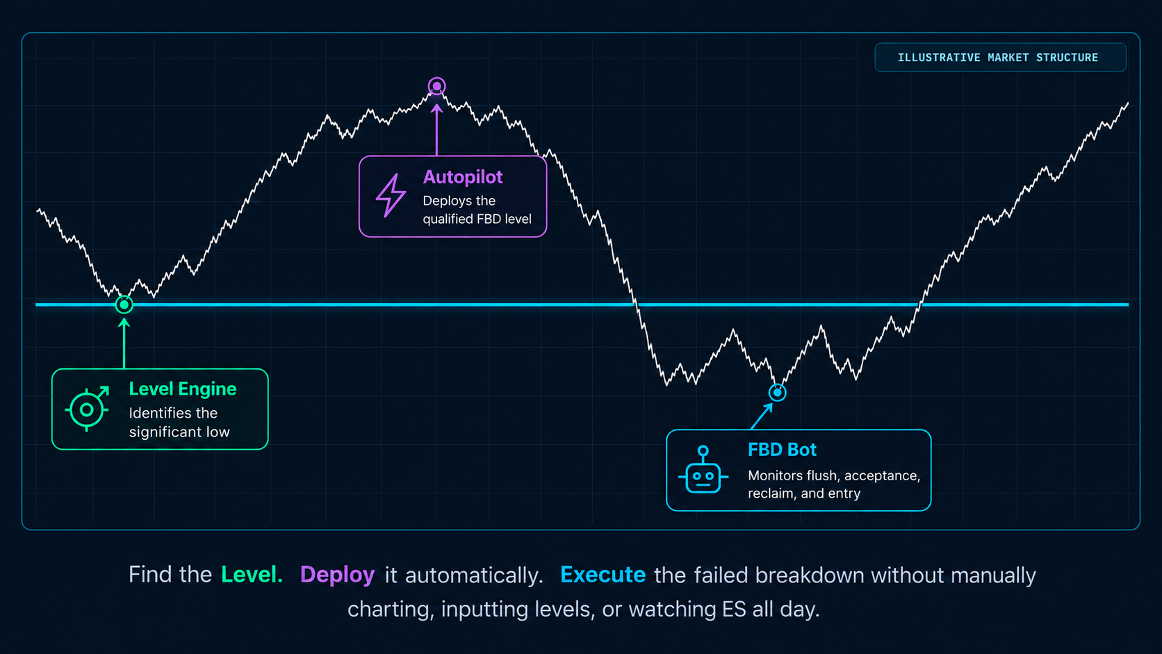 Illustrative market structure chart showing Level Engine finding the significant low, Autopilot deploying the level, and FBD Bot monitoring the resulting failed breakdown